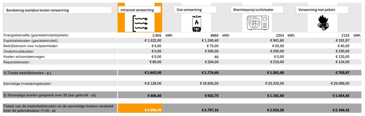 Prijsverschil infrarood verwarming, gas verwarming, warmtepomp en palletkachel