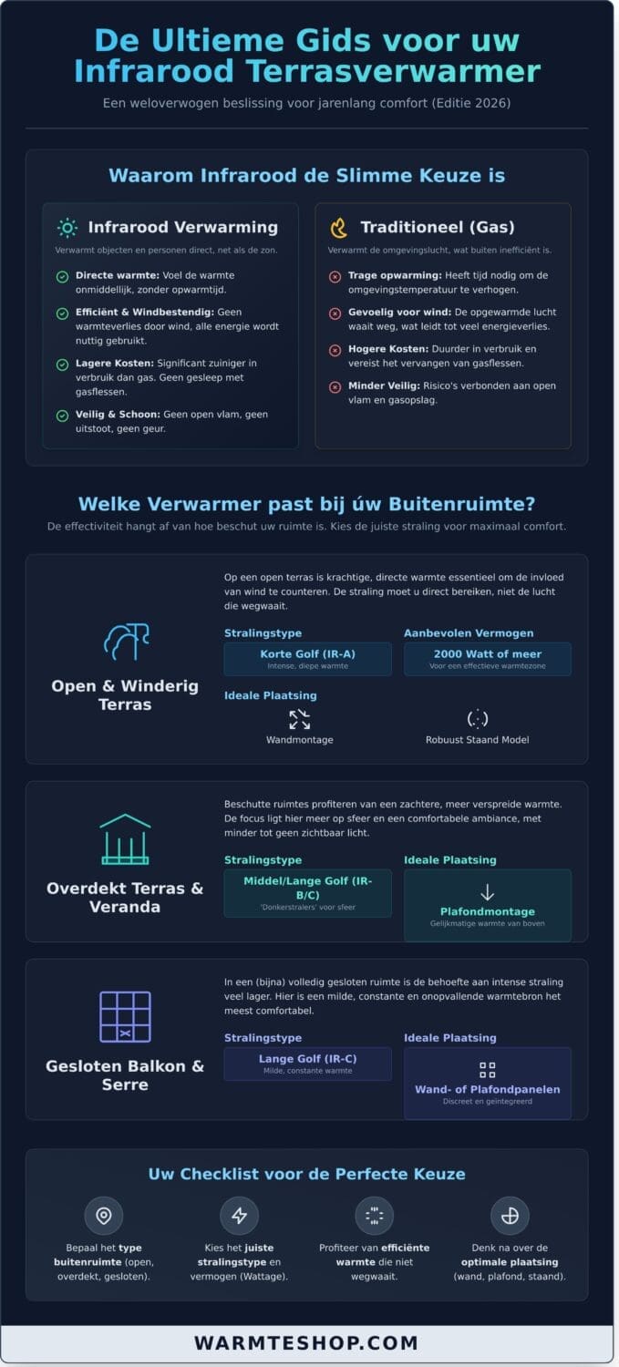 Infrarood Terrasverwarmer: De Complete Gids voor 2026