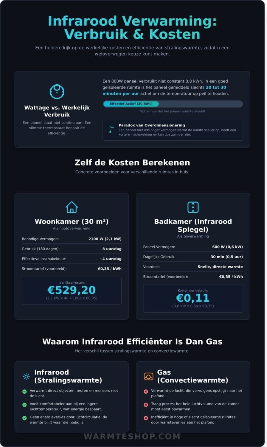Verbruik infrarood verwarming: Wat kost het echt in 2026?