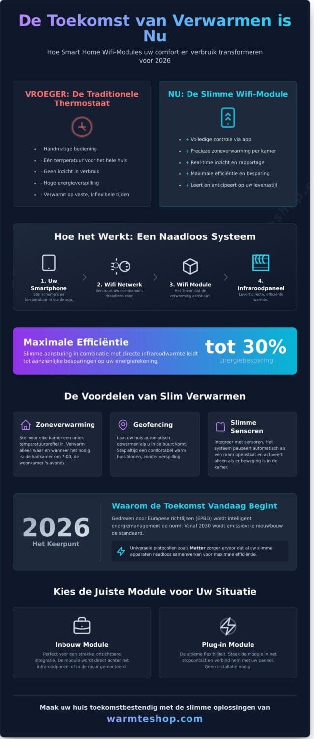 Smart Home Wifi-modules: De Slimme Brug naar Energiezuinig Verwarmen in 2026