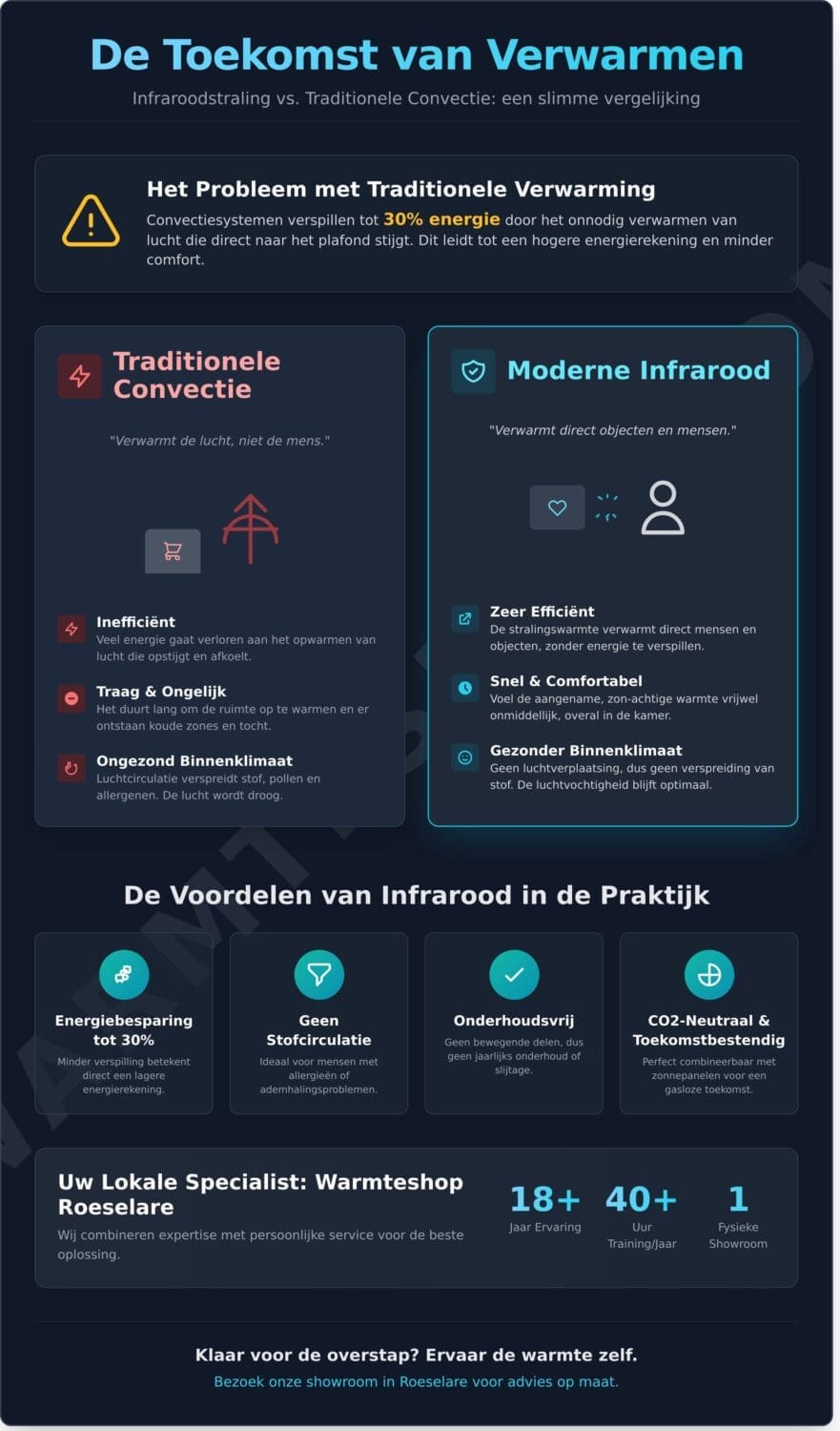 Warmteshop Roeselare: Jouw Expert in Infraroodverwarming in West-Vlaanderen - Infographic