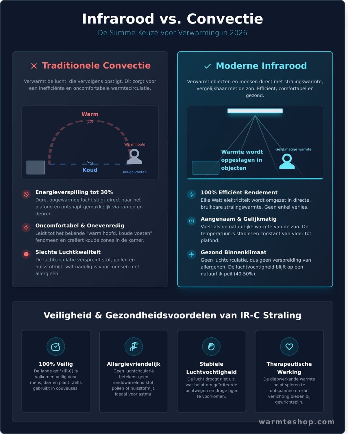 Wat is IR? De Complete Gids over Infrarood Technologie voor Verwarming in 2026 - Infographic